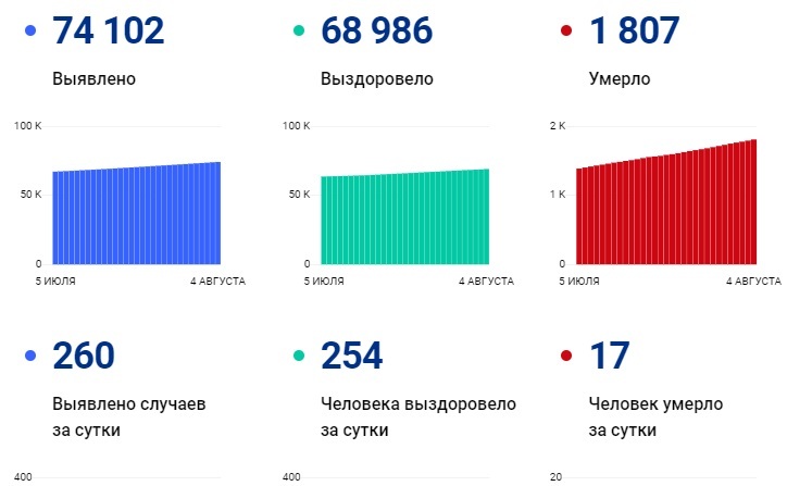 За сутки в Саратовской области от коронавируса скончались 17 жителей
