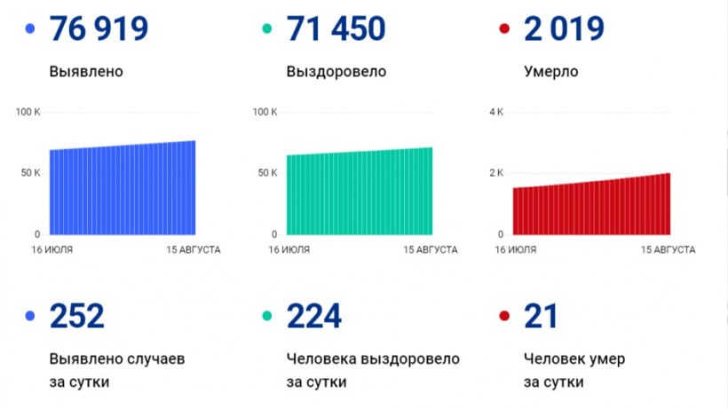 Число умерших от COVID-19 саратовцев превысило две тысячи. За сутки снова скончались более 20 человек