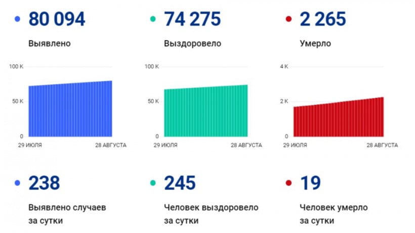 За сутки в Саратовской области от коронавируса скончались 19 человек