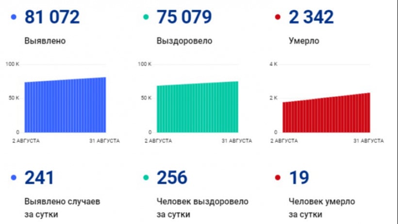 За сутки от коронавируса скончались 19 жителей Саратовской области