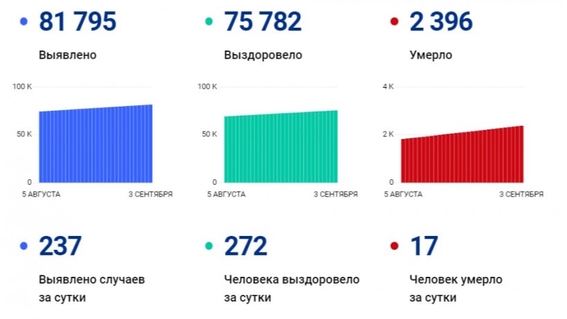 За сутки от COVID-19 скончались 17 саратовцев. Младшему из них было 38 лет