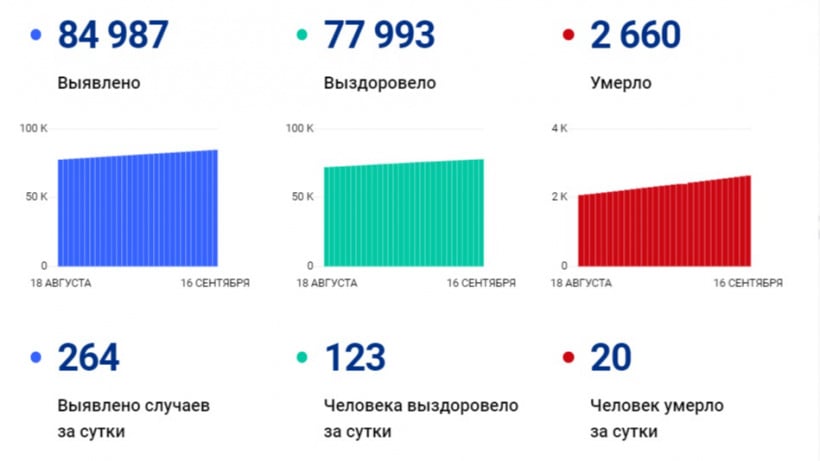 Плюс 20 за сутки. От ковида скончался еще один саратовский долгожитель