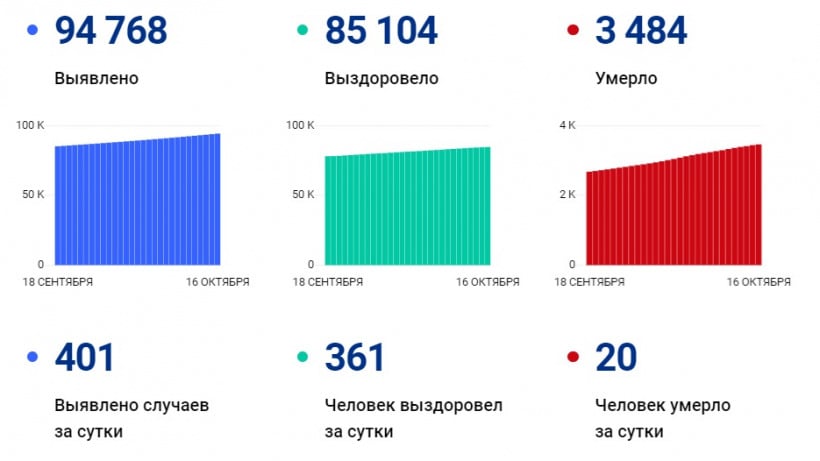 За сутки от коронавируса в Саратовской области скончались 20 человек