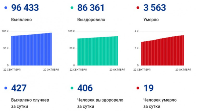 За сутки от коронавируса скончались 19 жителей Саратовской области
