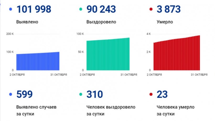 За сутки от коронавируса в Саратовской области скончались 23 человека