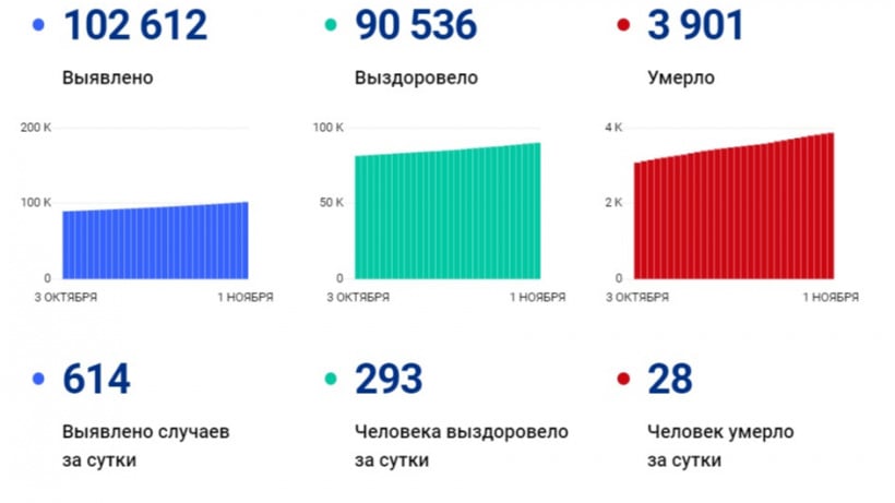 За сутки в Саратовской области скончались 28 человек  