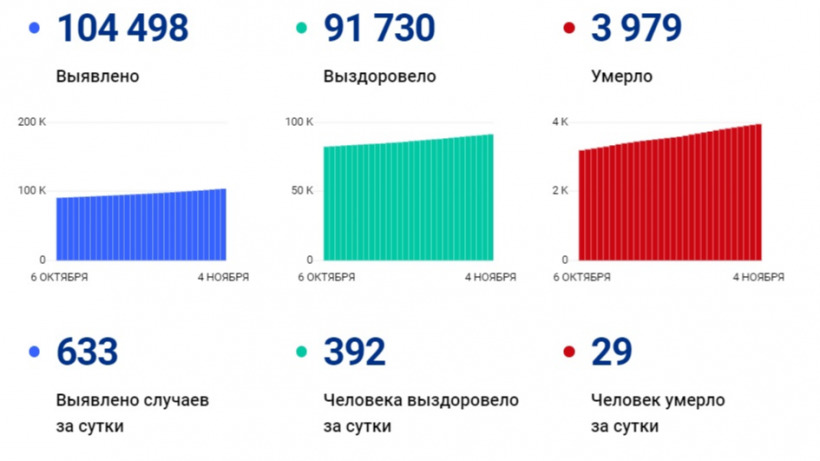 За сутки от коронавируса в Саратовской области скончались 29 человек