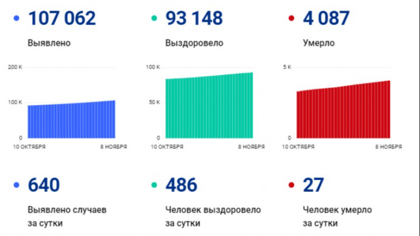 В Саратовской области из-за коронавируса скончались еще 27 человек. Самой молодой жертвой стала 30-летняя женщина
