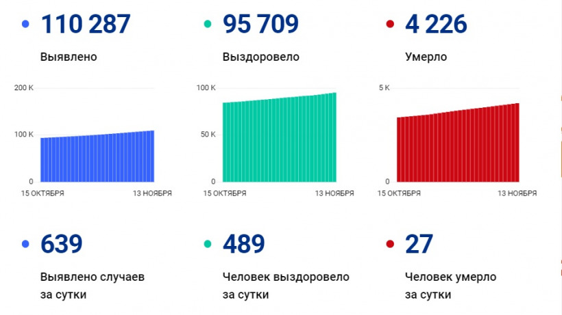 За сутки в Саратовской области от коронавируса скончались 27 человек. Младшему из них было 29 лет