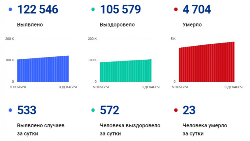 Коронавирус унес жизни еще 23 жителей Саратовской области