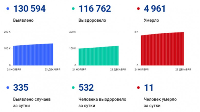 В Саратовской области от коронавируса скончался 4961 человек