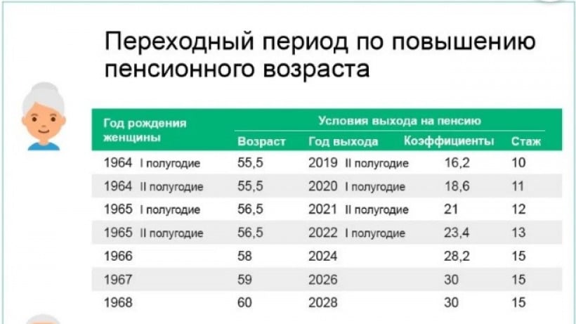 В России снова подняли пенсионный возраст