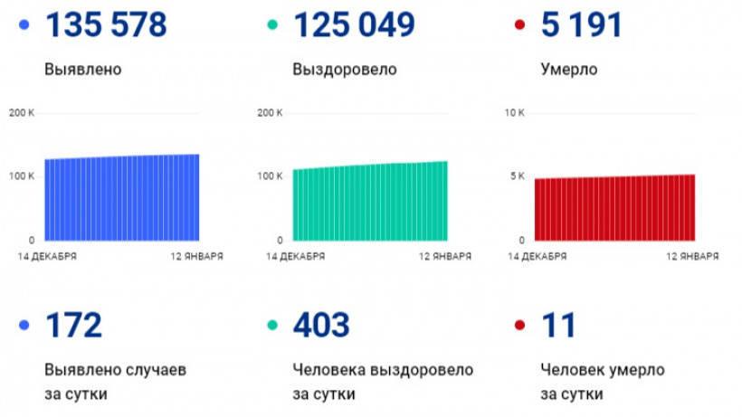 За сутки в Саратовской области от COVID-19 скончались 11 человек