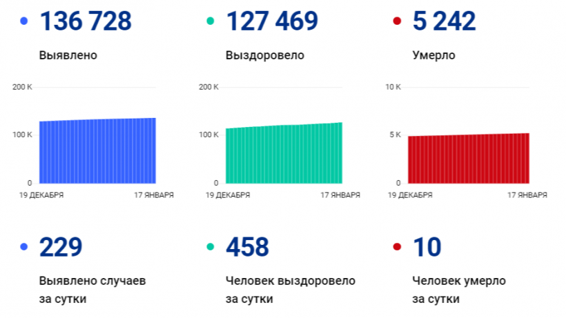 За сутки в Саратовской области от COVID-19 скончались десять человек