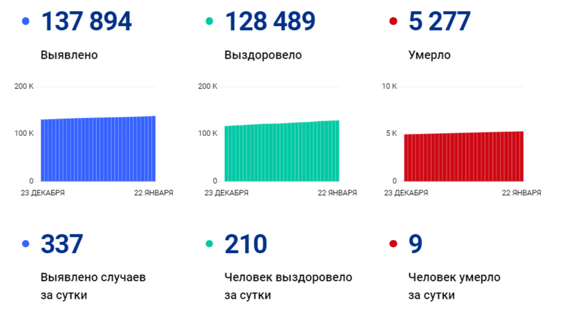 За сутки в Саратовской области от COVID-19 скончались еще девять человек
