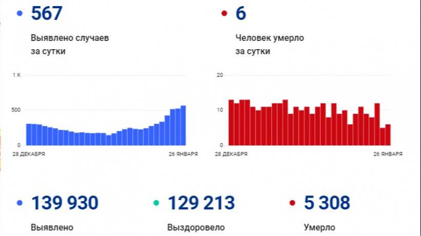 За сутки от коронавируса умерли еще шесть саратовцев