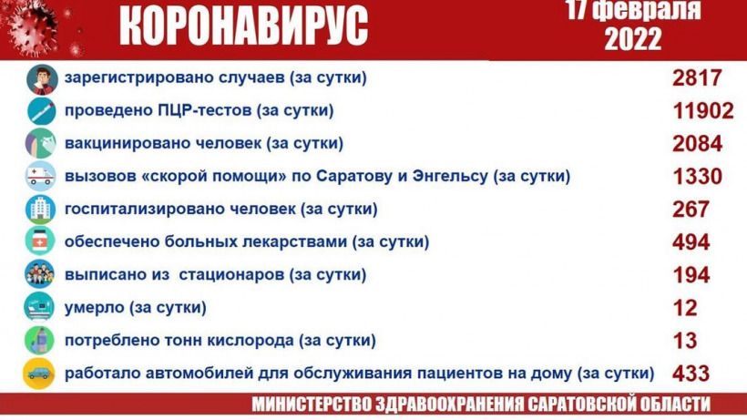 Еще 12 саратовцев умерли от COVID-19