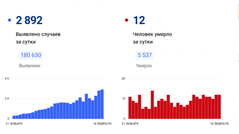 За сутки в Саратовской области от COVID-19 скончались еще 12 человек