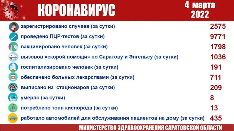 За сутки в Саратовской области госпитализировали 191 пациента с коронавирусом