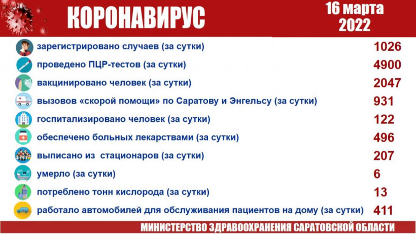От COVID-19 в Саратовской области скончались еще шесть человек