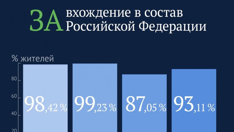 Володин: Решение на референдумах о присоединении к России «спасает миллионы людей от геноцида»