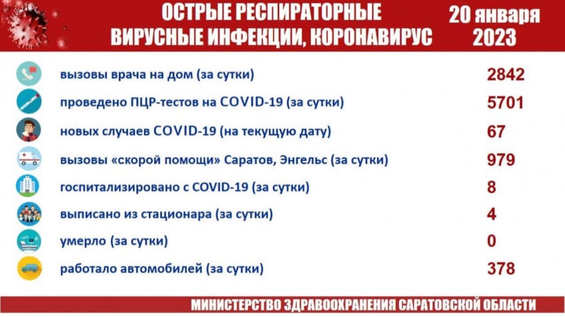 За сутки жители Саратова и Энгельса вызвали скорую помощь почти тысячу раз