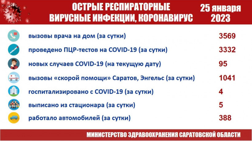 За сутки жители Саратова и Энгельса вызвали скорую помощь больше тысячи раз
