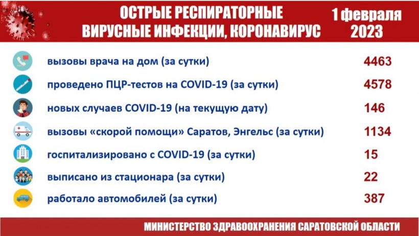 За сутки жители Саратова и Энгельса вызвали скорую помощь почти 4,5 тысячи раз