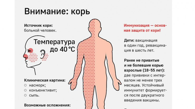 Роспотребнадзор: С начала года в Саратовской области выявлено уже два очага кори