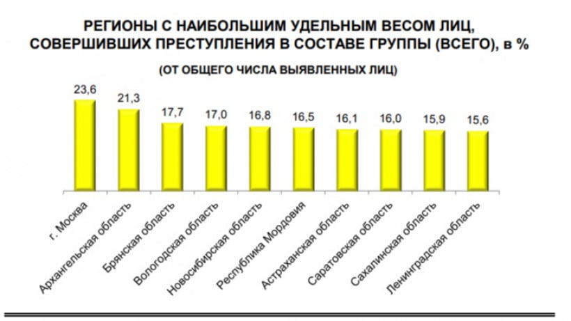 Саратовская область вошла в десятку регионов по темпу прироста преступлений, совершенных группой