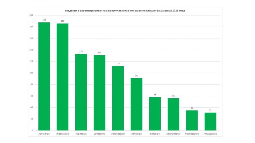 Прокуратура: За два месяца 1,5 тысячи жительниц Саратовской области стали жертвами преступлений