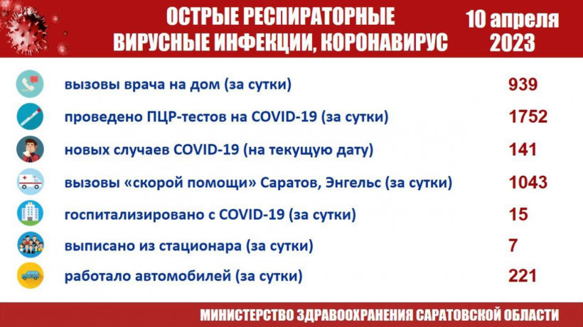 За сутки жители Саратова и Энгельса вызвали скорую больше тысячи раз