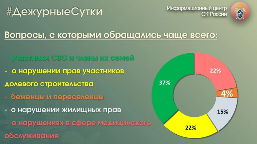 Треть всех жалоб россиян в СКР за сутки пришлась на Саратовскую область