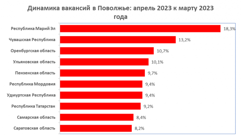 HeadHunter: Спрос на персонал в Саратовской области вырос за месяц на 8%, это худший показатель в Поволжье