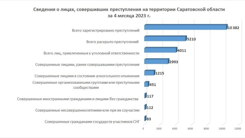 В Саратовской области заметно выросло число зарегистрированных преступлений в отношении детей