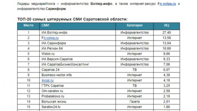 Свободные новости попали в топ-3 самых цитируемых СМИ Саратовской области