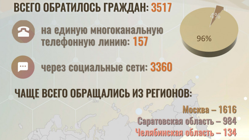 Саратовская область уступила только Москве по числу жалоб в СКР