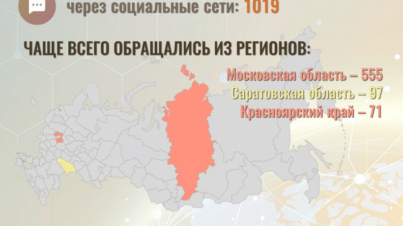 Саратовская область уступила только Московской по числу жалоб в СКР за день