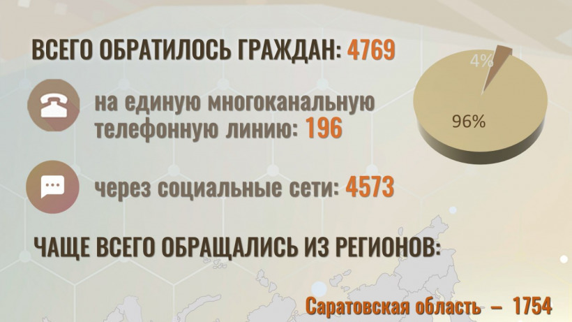 Саратовская область заняла первое место среди регионов по жалобам жителей в СКР