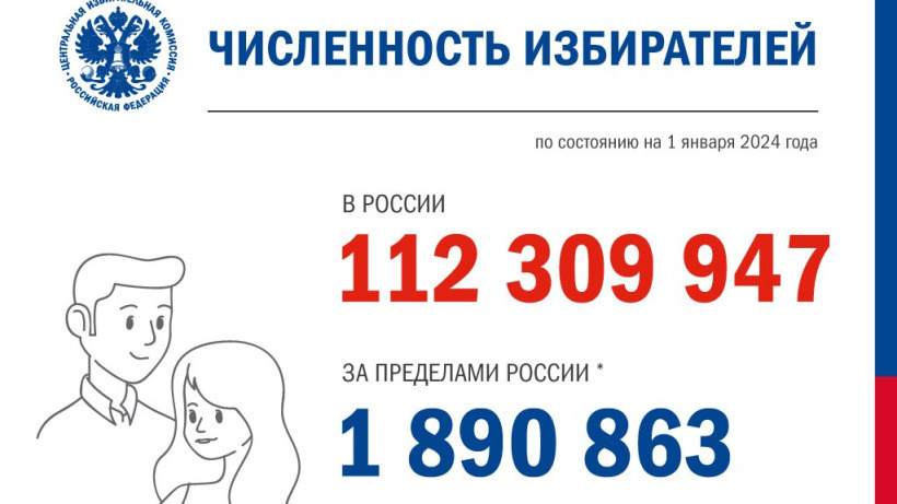 ЦИК насчитал в России 112,3 миллиона избирателей
