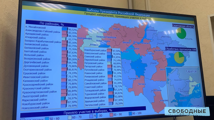 После обработки менее четверти протоколов явка на выборах президента в Саратовской области приблизилась к 80%