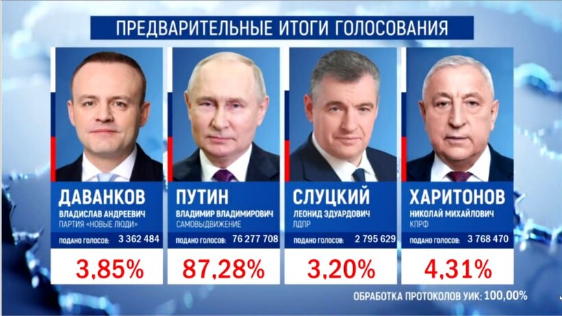 ЦИК по итогам обработки 100% протоколов: За Путина проголосовали 87,28% россиян