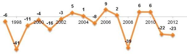 Индекс экономической надежды в России в 1997–2012 годах