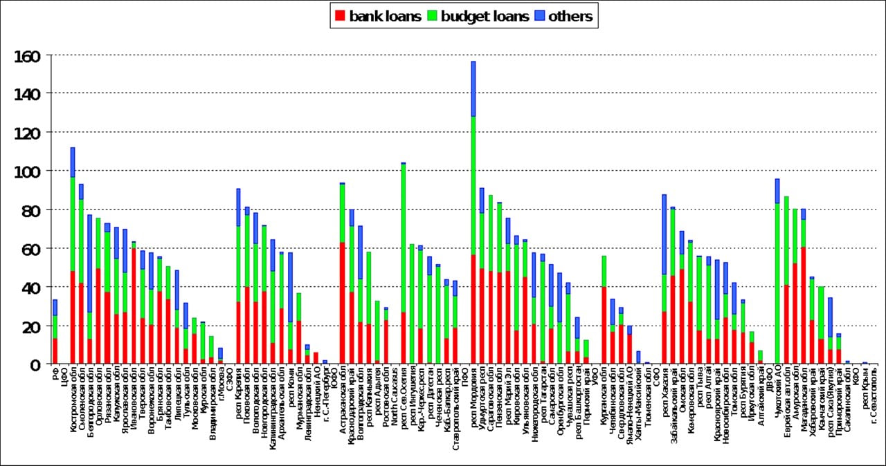 Долг на 1 декабря 2015 года, в % собственным доходам консолидированного бюджета региона
