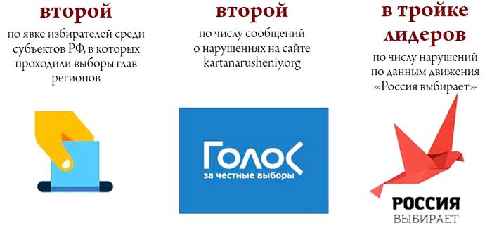 По итогам выборов 10 сентября