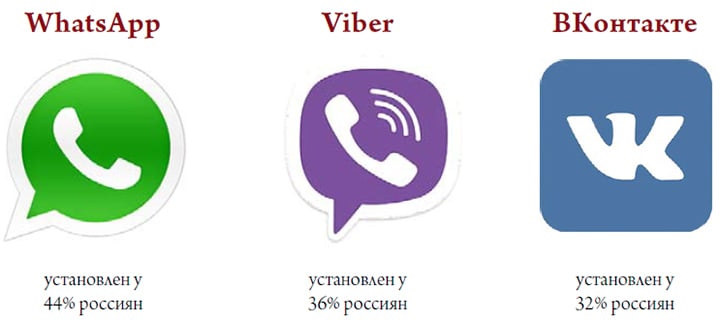 Самые популярные мессенджеры в России