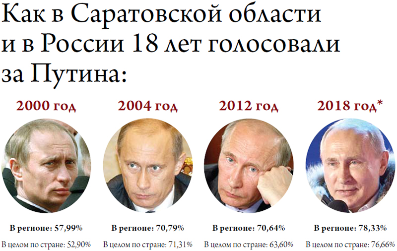 Как в Саратовской области и в России 18 лет голосовали за Путина