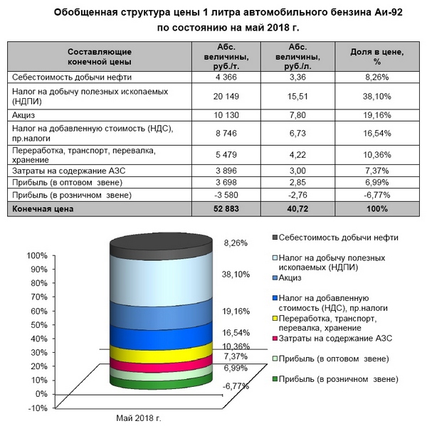 По данным Российского топливного союза
